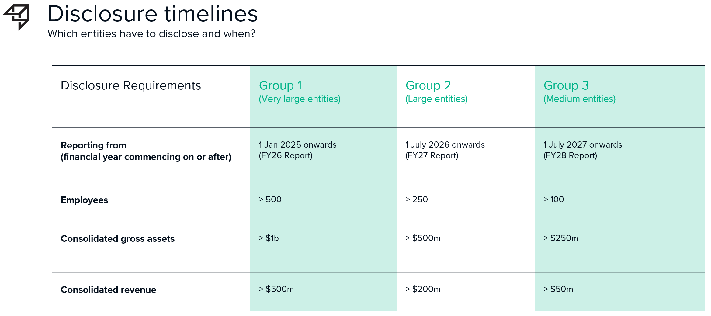 ASRS Disclosure timelines